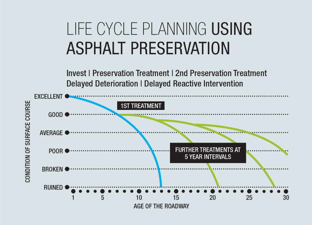 A chart showing the effect of asphalt preservation treatment on its longevity